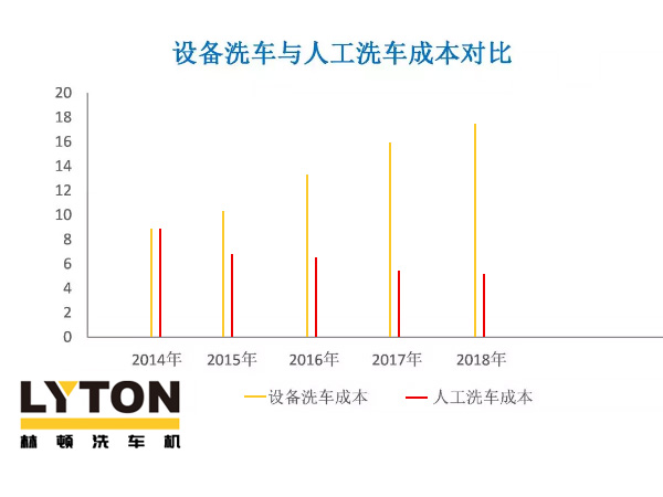 近年洗車（全自動(dòng)洗車機(jī)及人工洗車）成本走勢(shì)分析！人工費(fèi)用激增，電腦洗車機(jī)優(yōu)勢(shì)逐年遞增
